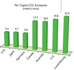 Per Capita  emissions Click to enlarge